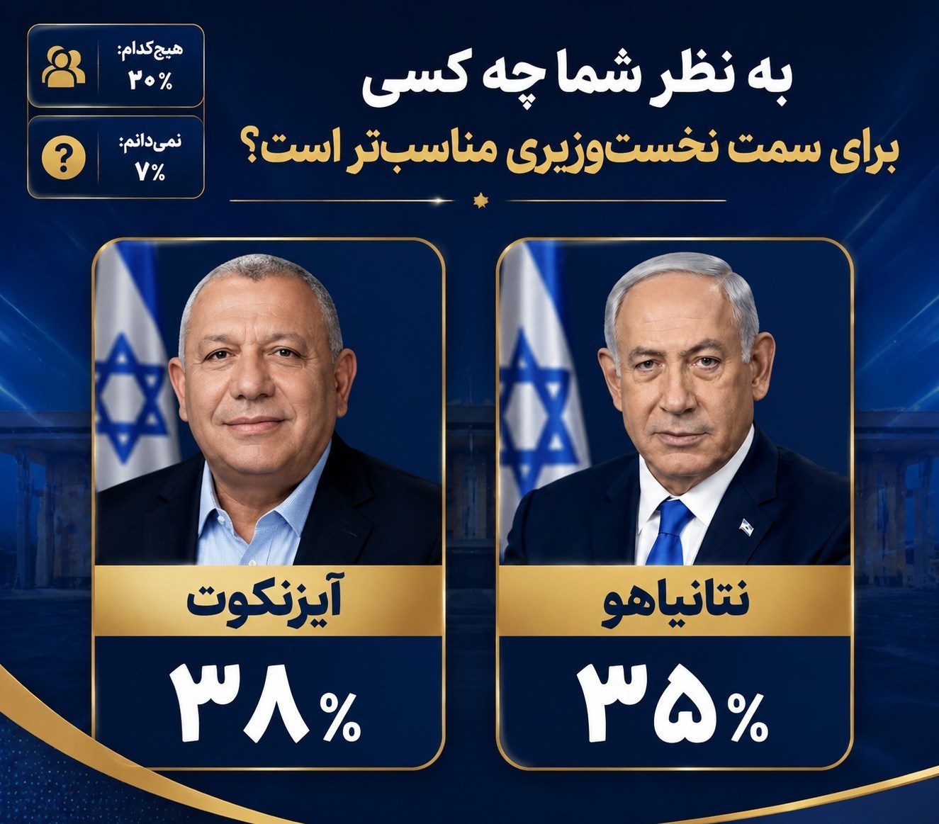بنیامین نتانیاهو , رژیم صهیونیستی (اسرائیل) , انتخابات رژیم صهیونیستی , احزاب رژیم صهیونیستی , نفتالی بنت ,