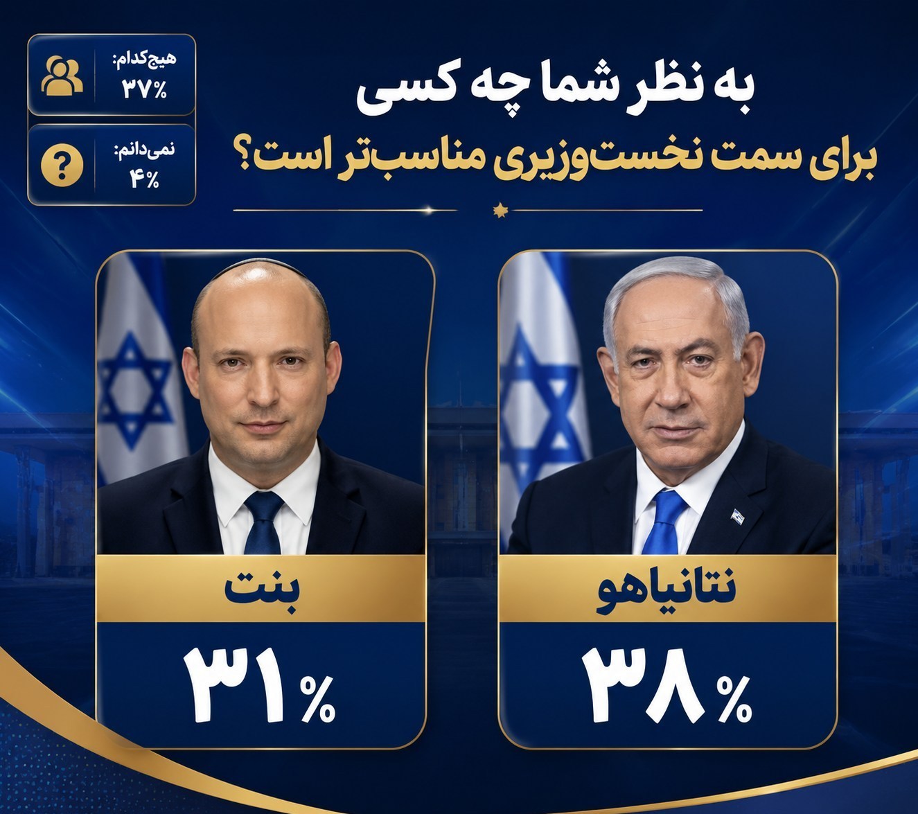 بنیامین نتانیاهو , رژیم صهیونیستی (اسرائیل) , انتخابات رژیم صهیونیستی , احزاب رژیم صهیونیستی , نفتالی بنت ,