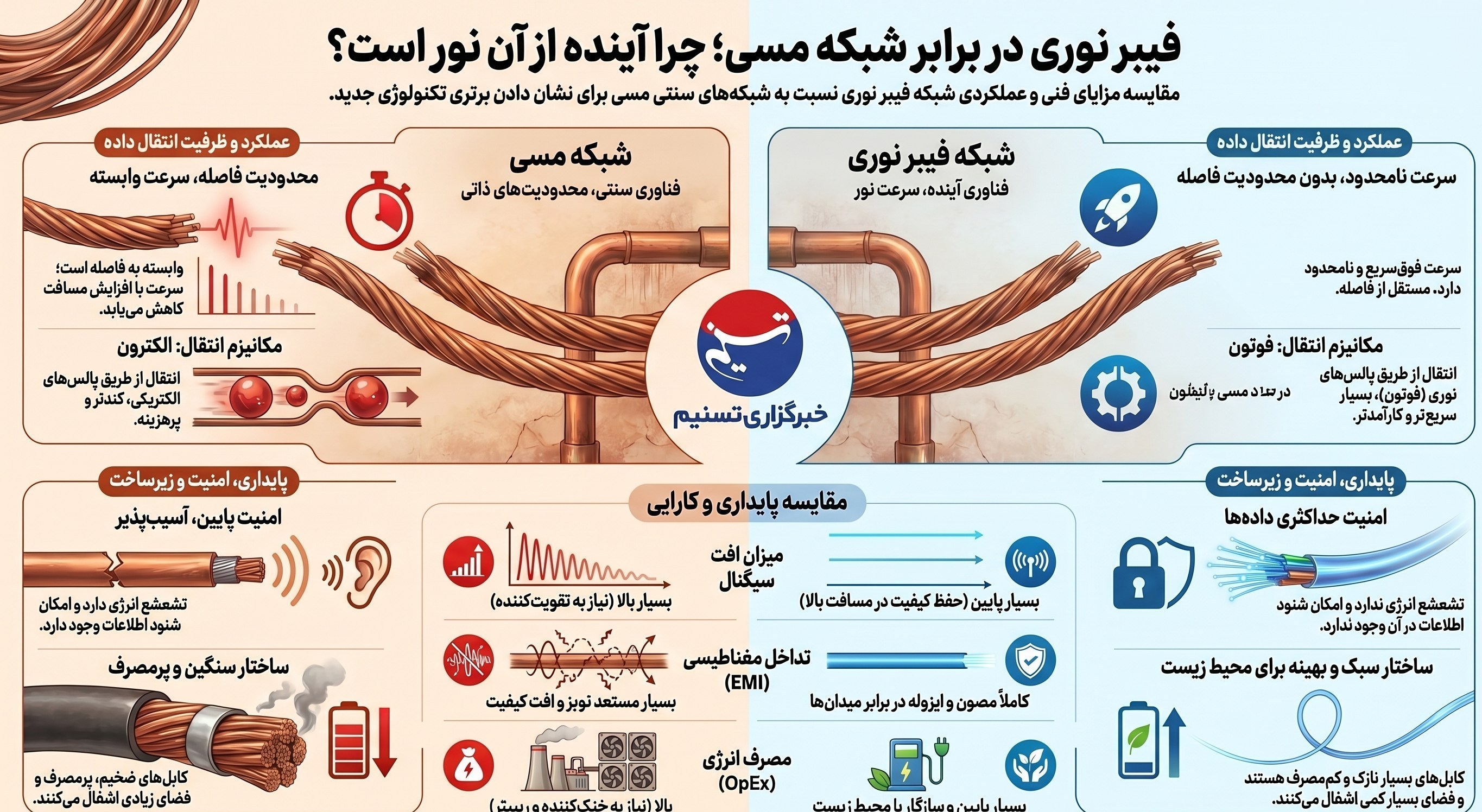فیبر نوری , وزارت ارتباطات و فناوری اطلاعات جمهوری اسلامی ایران , 
