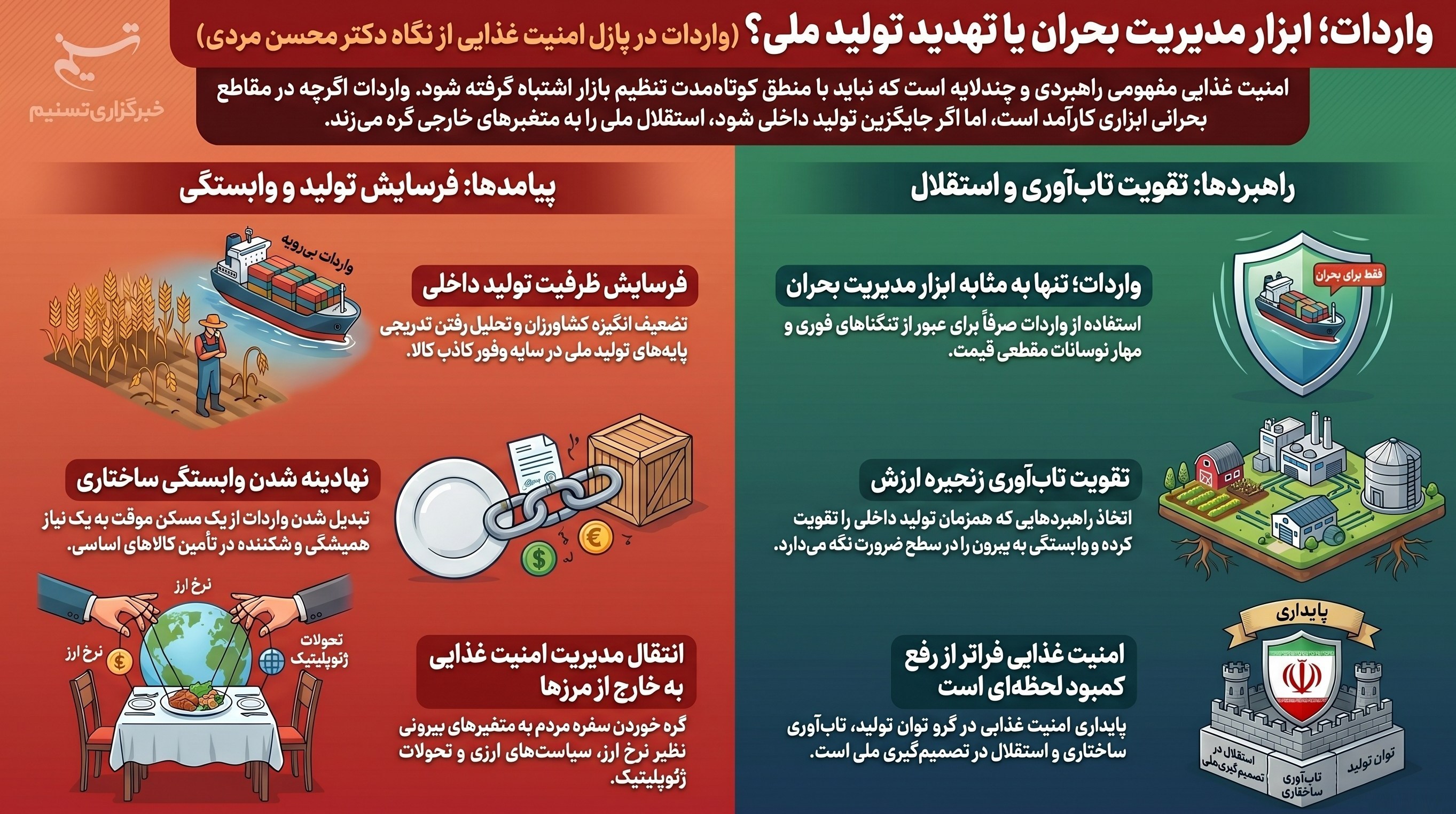 کشاورزی , امنیت غذایی , واردات ,