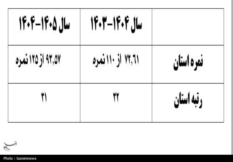اخبار استان کهگیلویه و بویراحمد , وزارت آموزش و پرورش , 