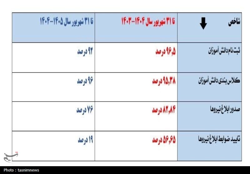 اخبار استان کهگیلویه و بویراحمد , وزارت آموزش و پرورش , 