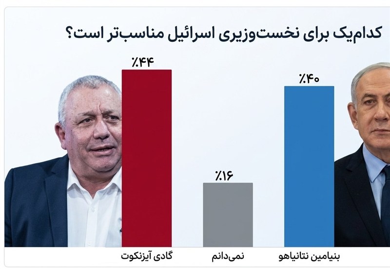 بنیامین نتانیاهو , انتخابات رژیم صهیونیستی , حمله اسرائیل به ایران , ضاحیه , لبنان , حزب الله لبنان , جنبش مقاومت اسلامی |حماس ,
