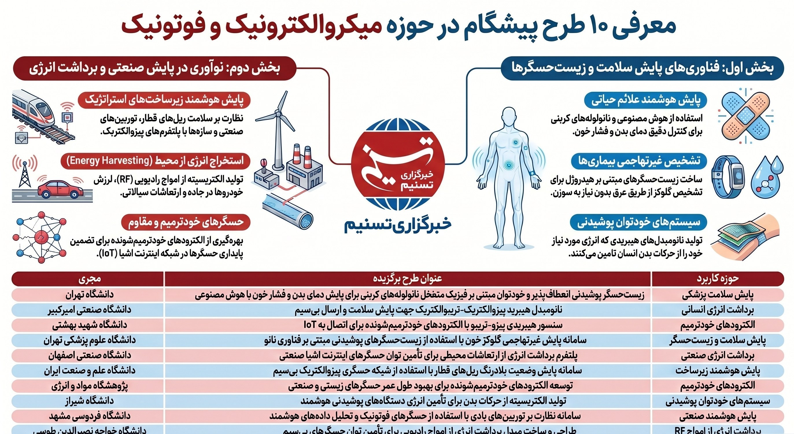 ستاد ویژه توسعه فناوری نانو , فناوری نانو , ستاد توسعه فناوری‌های نانو و میکرو , 