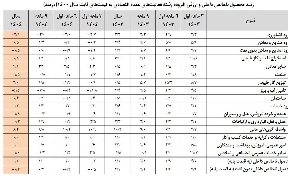 رشد اقتصادی ایران , 