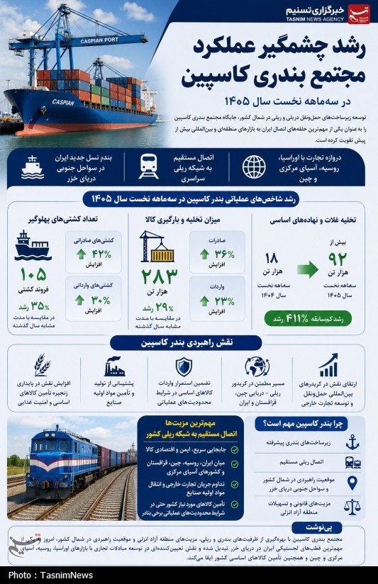 اخبار استان گیلان , منطقه آزاد انزلی , اخبار بندرانزلی , 