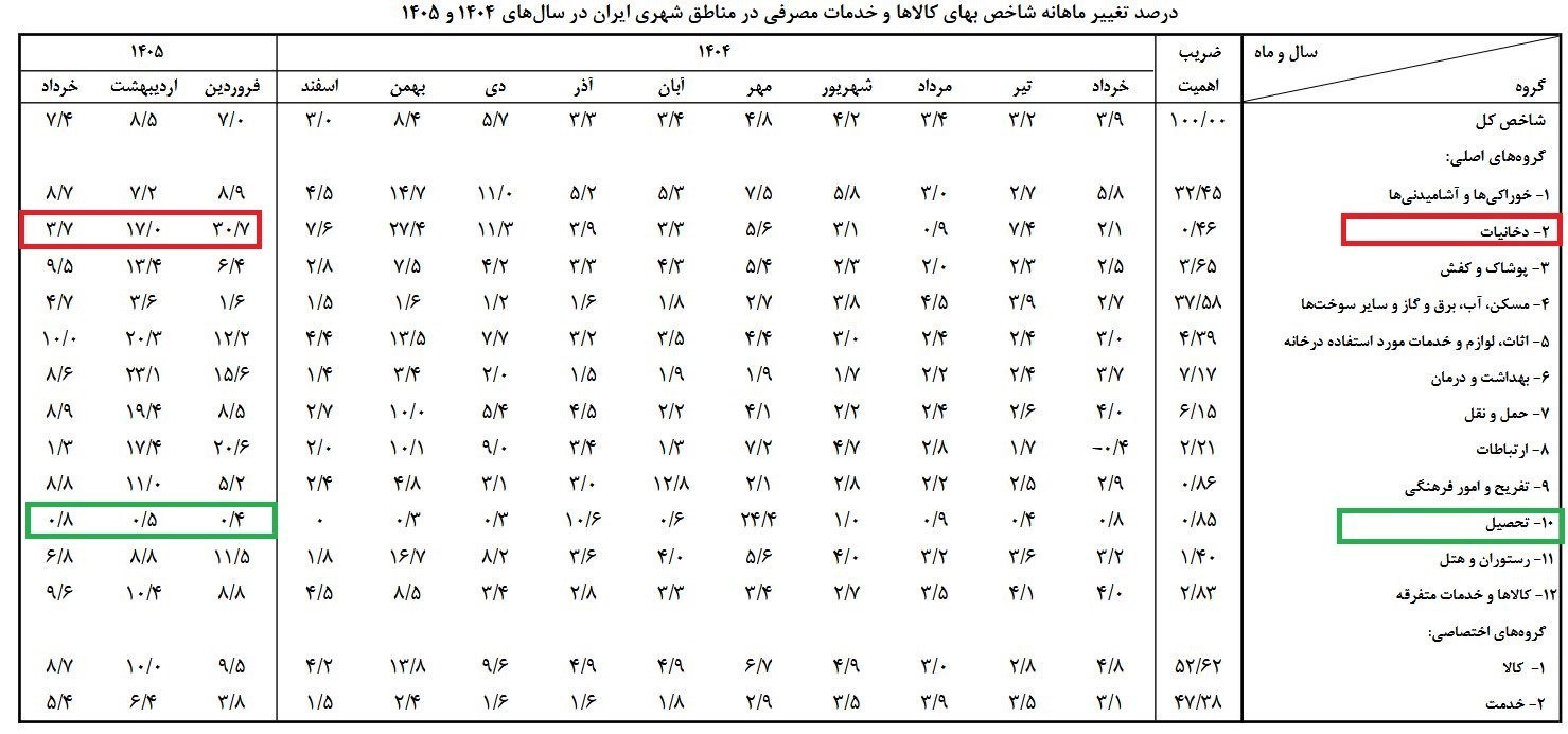 نرخ تورم ,