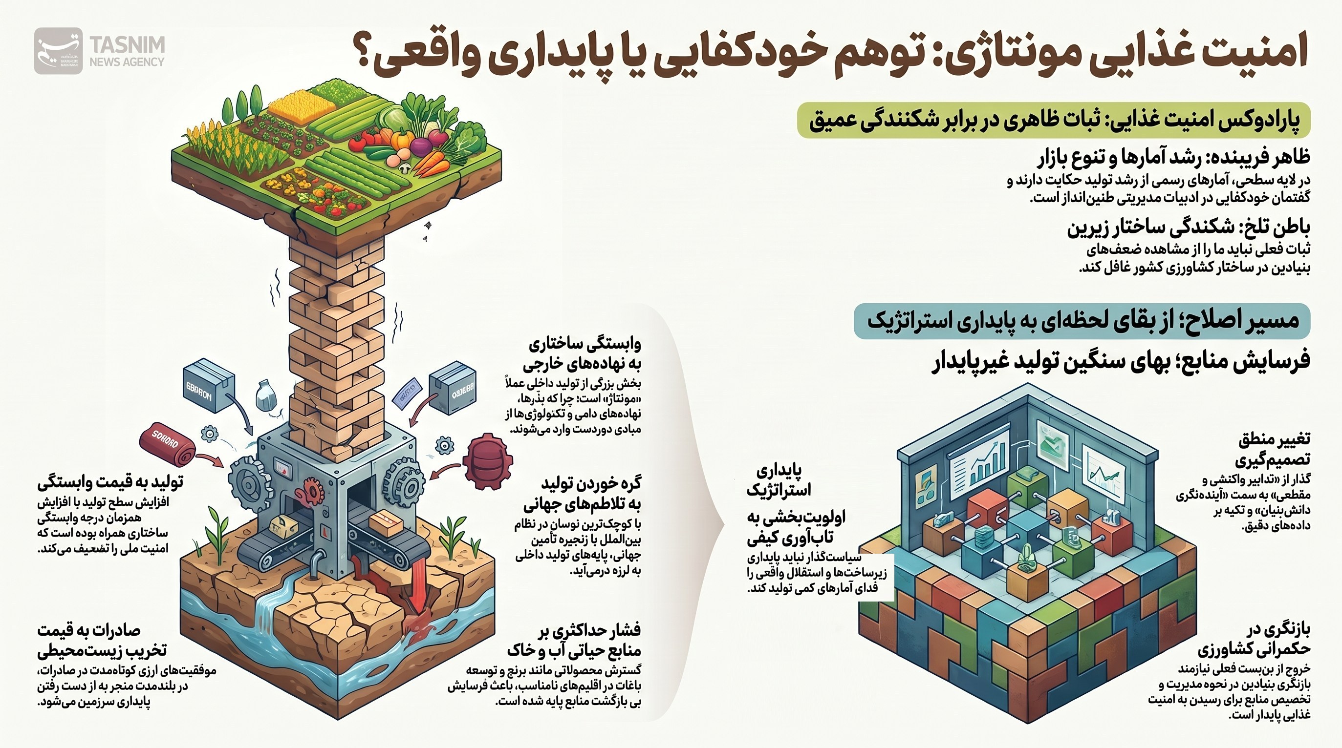 امنیت غذایی , اقتصاد ,