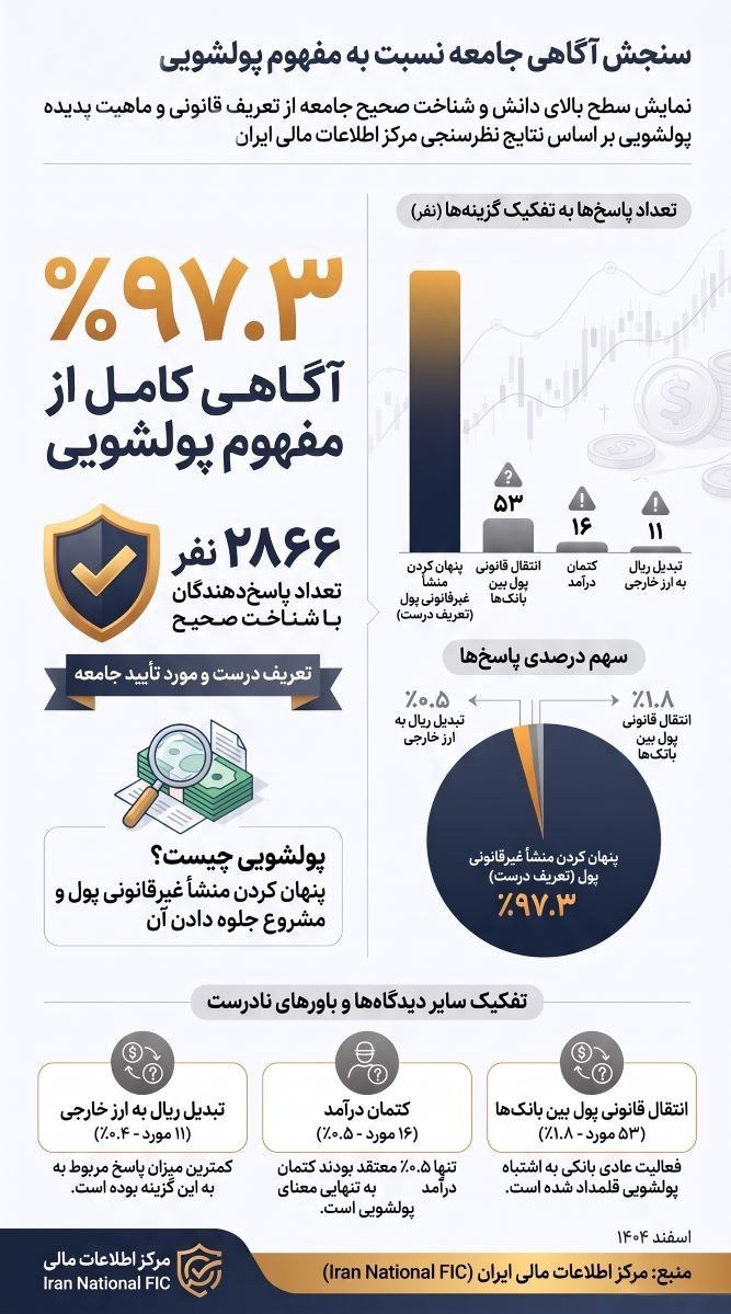 پولشویی , مرکز اطلاعات مالی , اقتصاد ,