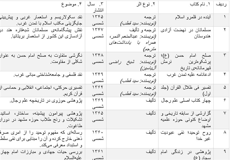 رهبر انقلاب , کتاب و ادبیات , کتاب , شهید , تقریظ , 