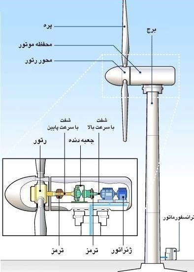 نیروگاه‌های تجدیدپذیر , 