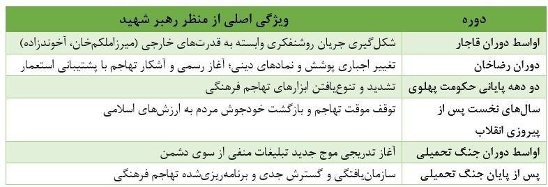 فرهنگ و هنر , شورای عالی انقلاب فرهنگی , امام شهید , شهید امام خامنه ای (ره) , 