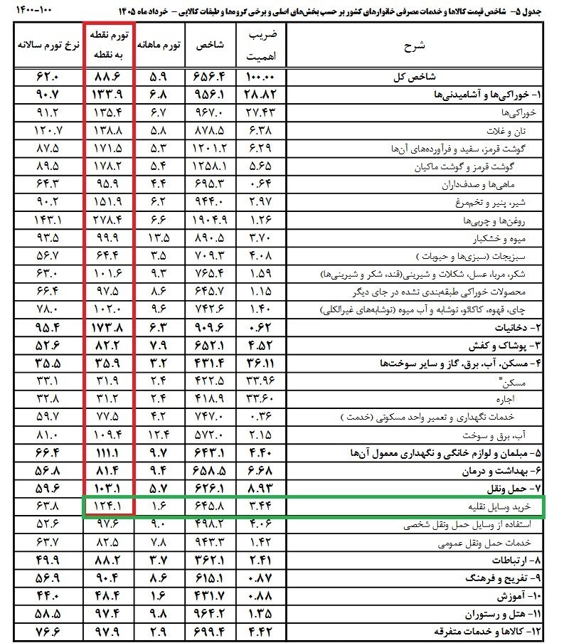 موتورسیکلت , 