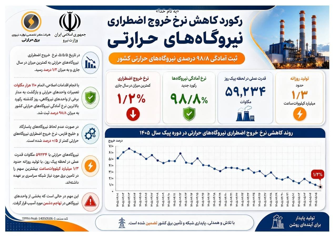 شرکت توانیر | توانیر , شرکت تولید برق حرارتی , 