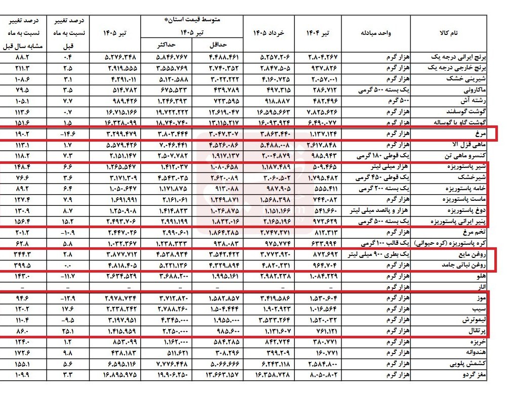 نرخ تورم , 