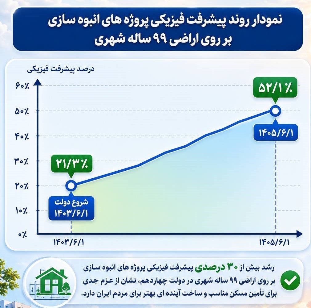 نهضت ملی مسکن , 