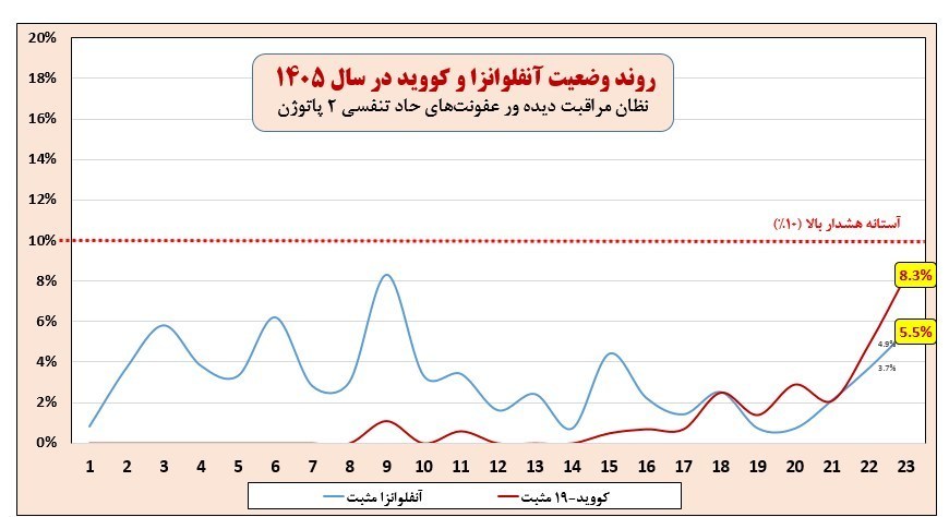آنفلوانزا , وزارت بهداشت , بهداشت و درمان , کرونا , 