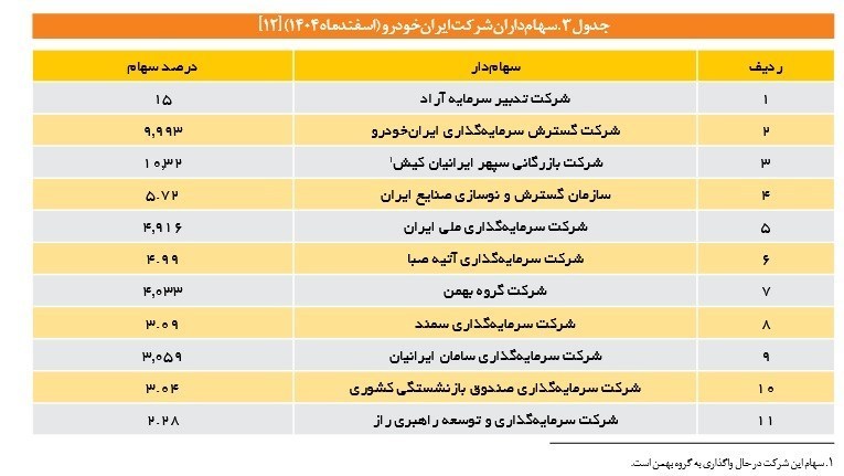 گروه صنعتی ایران خودرو , خصوصی سازی , 
