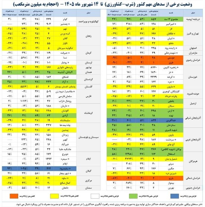 بحران آب ایران , سدهای ایران , 