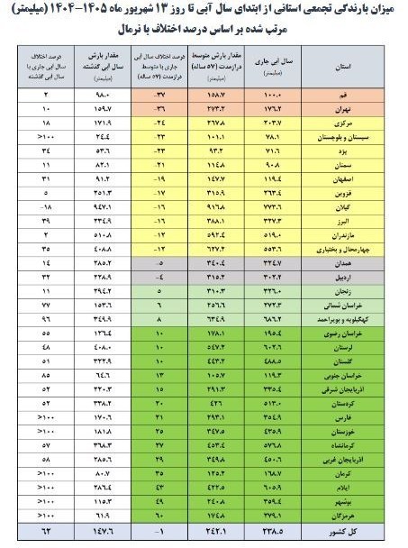 بحران آب ایران , سدهای ایران , 