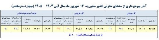 بحران آب ایران , سدهای ایران , 