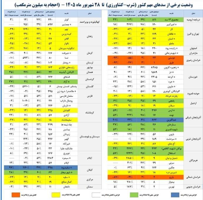 سدهای ایران , وزارت نیرو , 