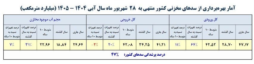 سدهای ایران , وزارت نیرو , 