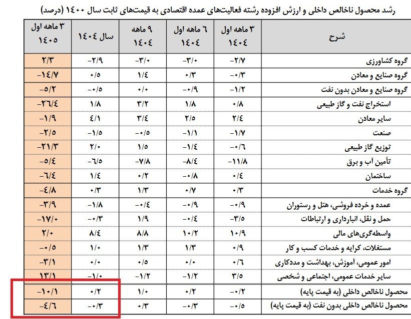 مرکز آمار ایران , 
