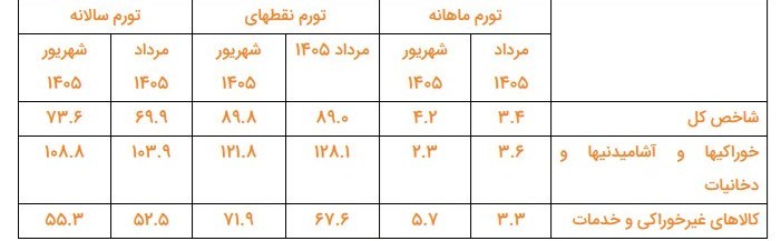 نرخ تورم ,