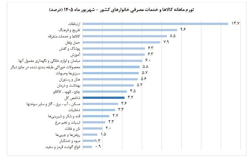 نرخ تورم ,