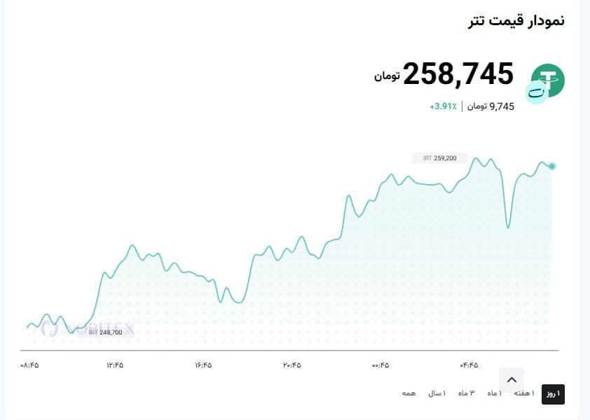 قیمت دلار , 