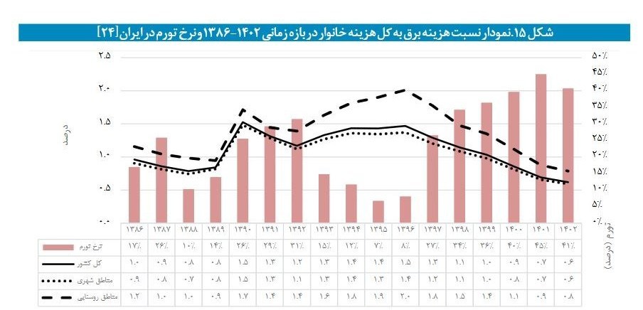 وزارت نیرو ,