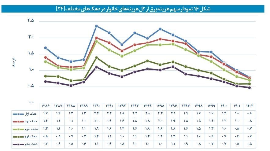 وزارت نیرو ,