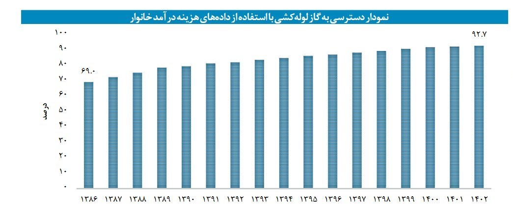 شرکت ملی گاز ایران , اقتصاد , 