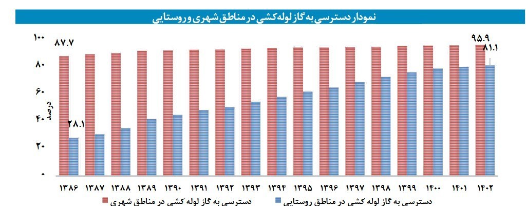 شرکت ملی گاز ایران , اقتصاد , 
