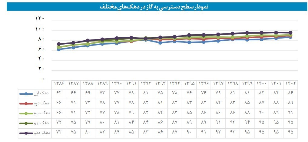 شرکت ملی گاز ایران , اقتصاد , 