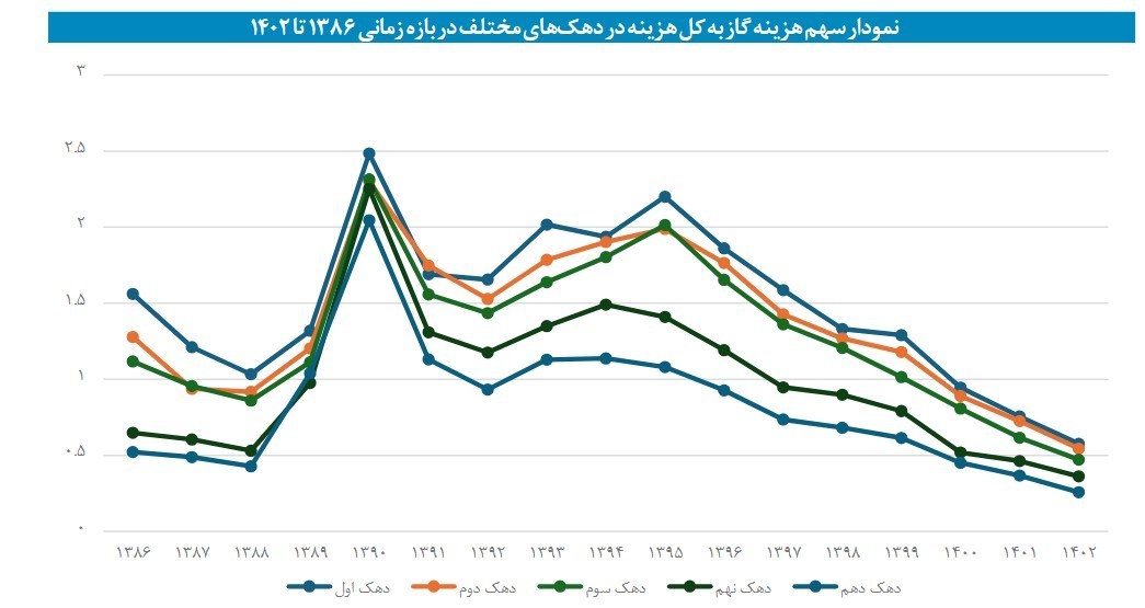 شرکت ملی گاز ایران , اقتصاد , 