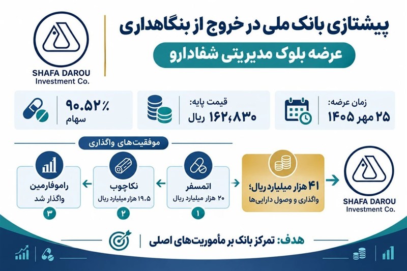 بزرگ ترین خروج بورسی سال کلید خورد شفا در آستانه واگذاری 90 درصدی
