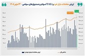 شاخص کل بورس تهران با ثبت رکوردی تاریخی از مرز 7.9میلیون واحد عبور کرد