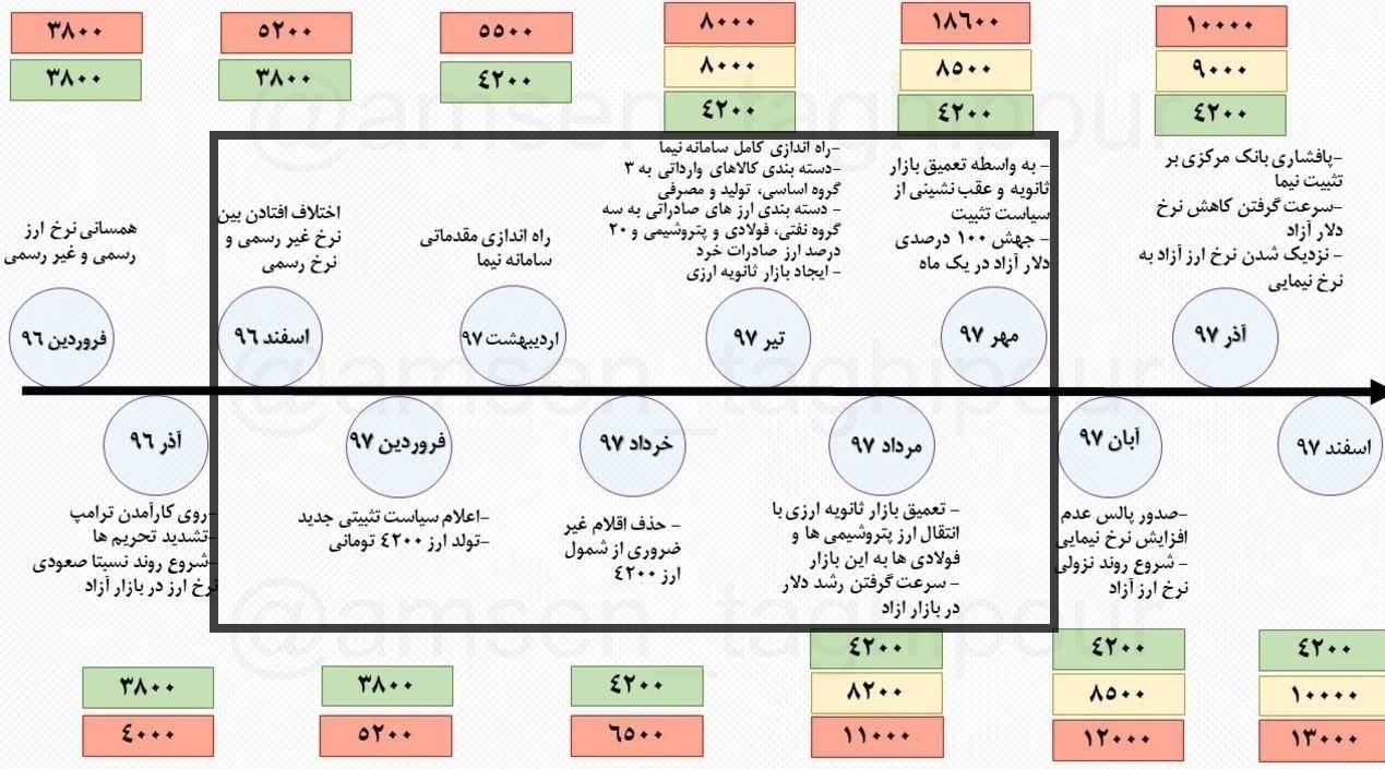 قیمت ارز ,