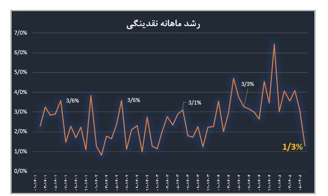 حجم نقدینگی ایران , رشد نقدینگی , تورم , مهار تورم , بانک مرکزی جمهوری اسلامی ایران , قیمت ارز ,