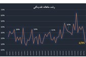 نقدینگی عقب نشست؛ آخرین سد ایران برابر تورم بالا