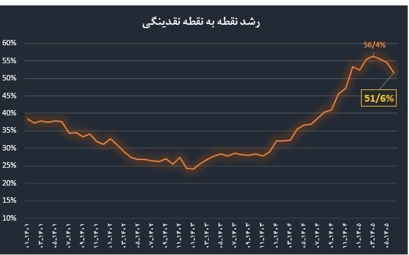حجم نقدینگی ایران , رشد نقدینگی , تورم , مهار تورم , بانک مرکزی جمهوری اسلامی ایران , قیمت ارز ,