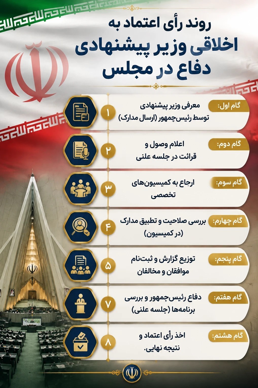 وزارت دفاع و پشتیبانی نیروهای مسلح جمهوری اسلامی ایران , مجلس شورای اسلامی ایران , نمایندگان مجلس شورای اسلامی ایران , دولت چهاردهم , مسعود پزشکیان , 