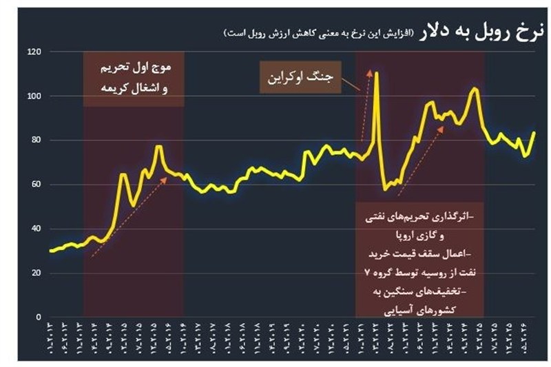 صورت‌حساب تحریم برای روبل؛ بازخوانی یک تجربه تاریخی برای ایران