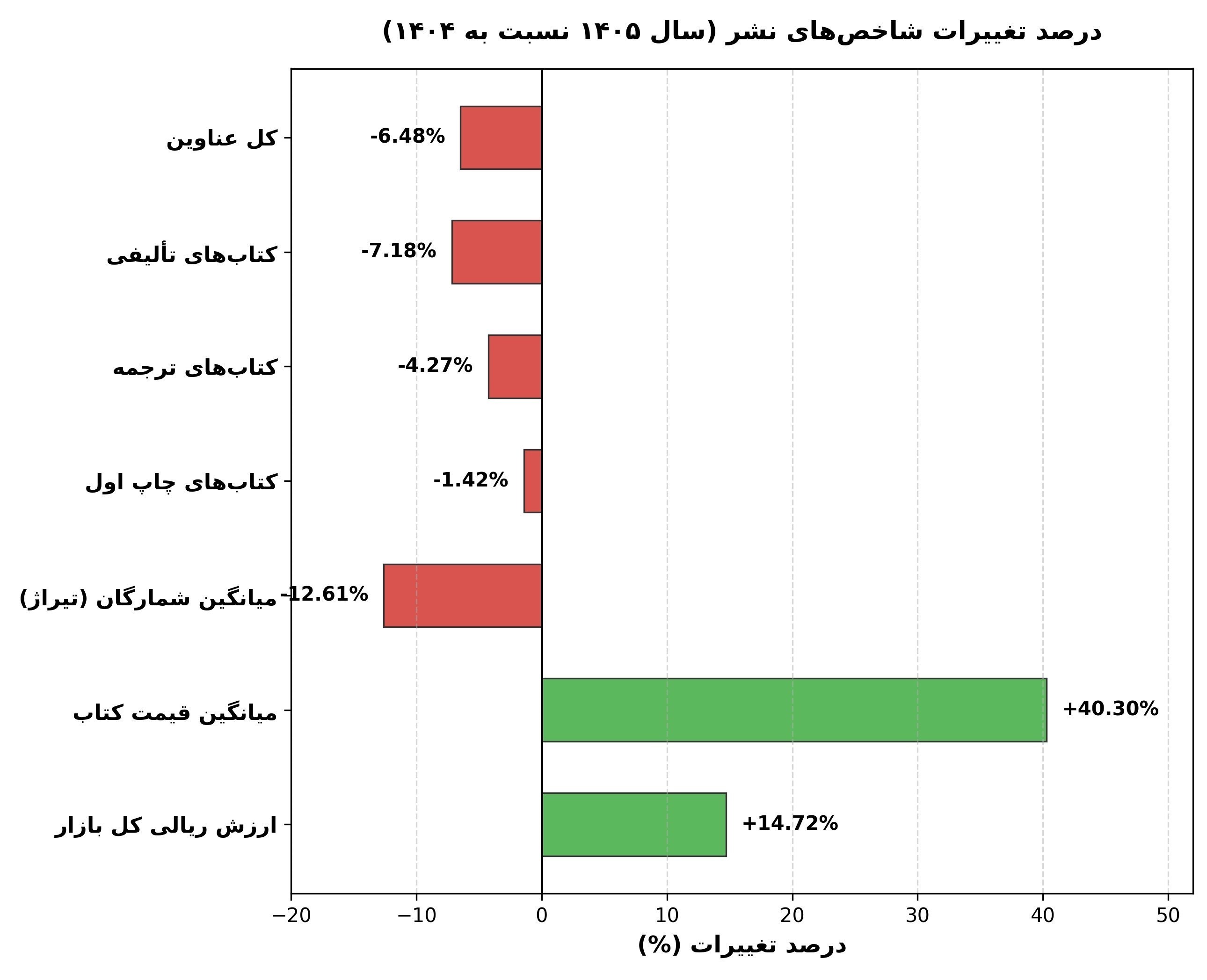 آمار نشر ,