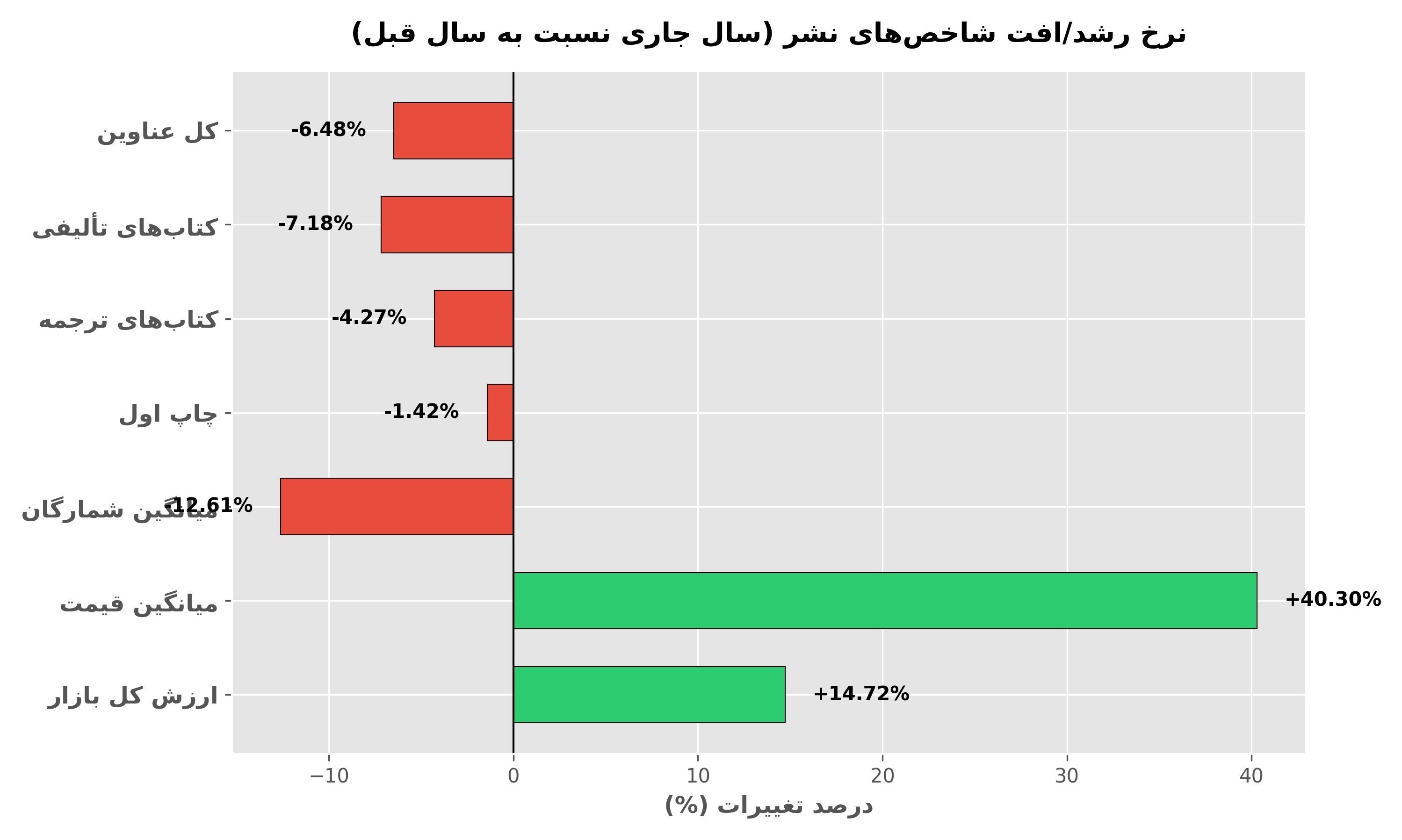 آمار نشر ,