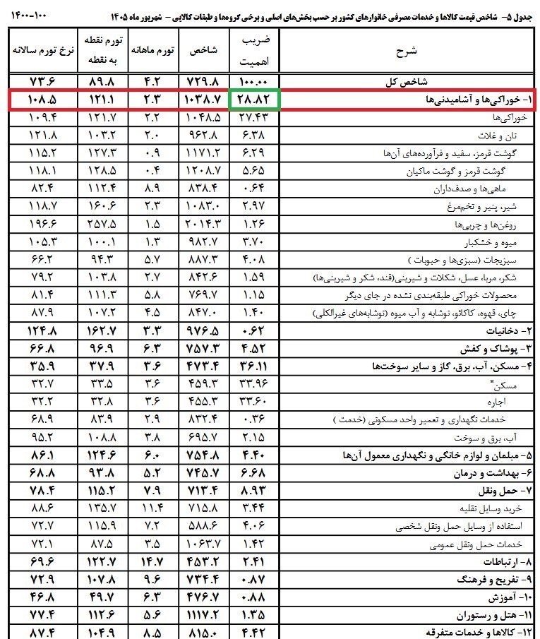 تورم , شهرداری تهران , 