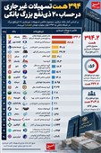 فهرست تازه بدهکاران بزرگ بانکی؛ میدکو با 134همت بدهی رکورد زد