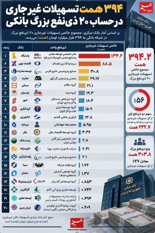 فهرست تازه بدهکاران بزرگ بانکی؛ میدکو با 134 همت بدهی رکورد زد